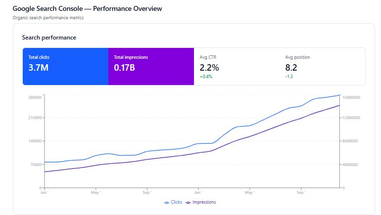 Google Search Console chart showing clicks and impressions trending upward through Jun 2025